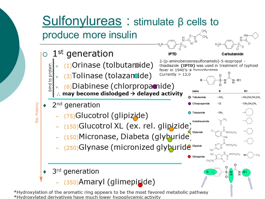 Sulfonylureas : stimulate β cells to produce more insulin 1st generation (1)Orinase (tolbutamide) (3)Tolinase
